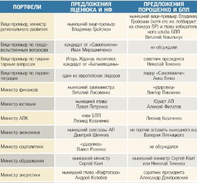 Новый Кабмин: предложения Яценюка VS Порошенко (инфографика)