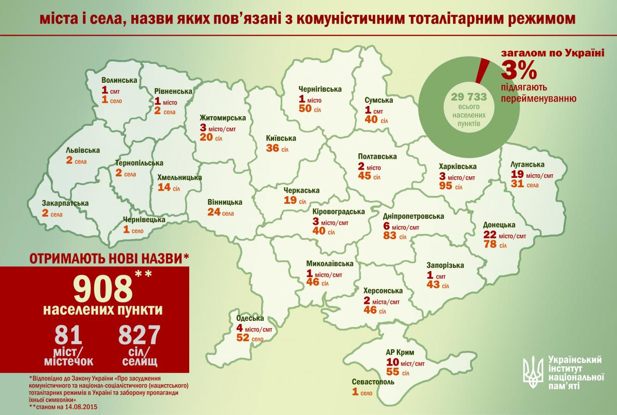 За три месяца в Украине должны переименовать 908 городов и сел (Инфографика)
