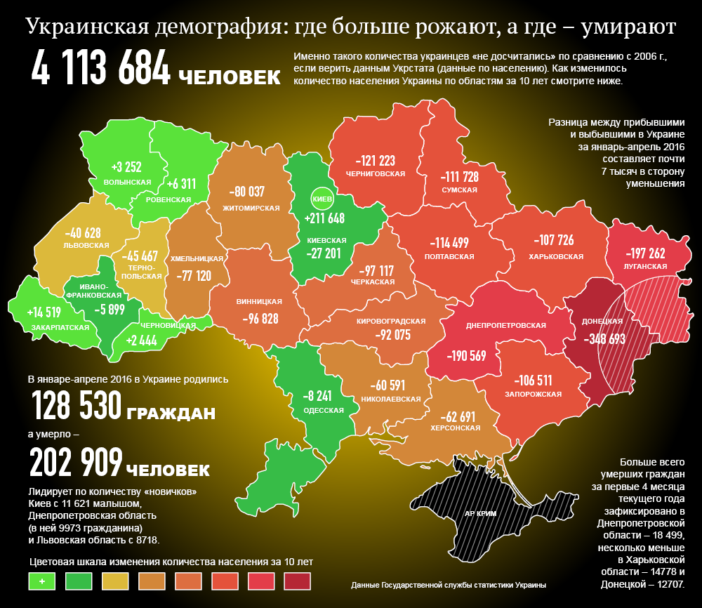 В Україні стрімко скорочується чисельність населення